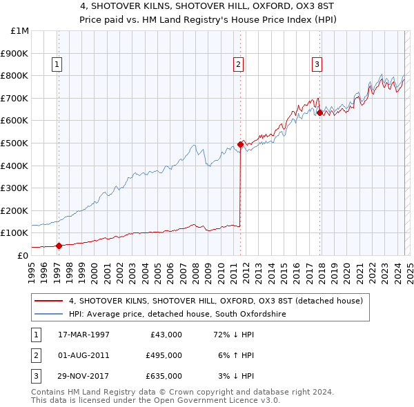 4, SHOTOVER KILNS, SHOTOVER HILL, OXFORD, OX3 8ST: Price paid vs HM Land Registry's House Price Index