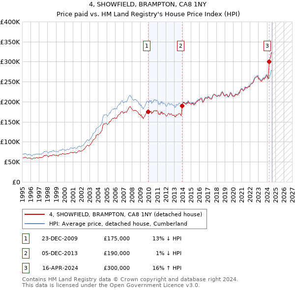 4, SHOWFIELD, BRAMPTON, CA8 1NY: Price paid vs HM Land Registry's House Price Index