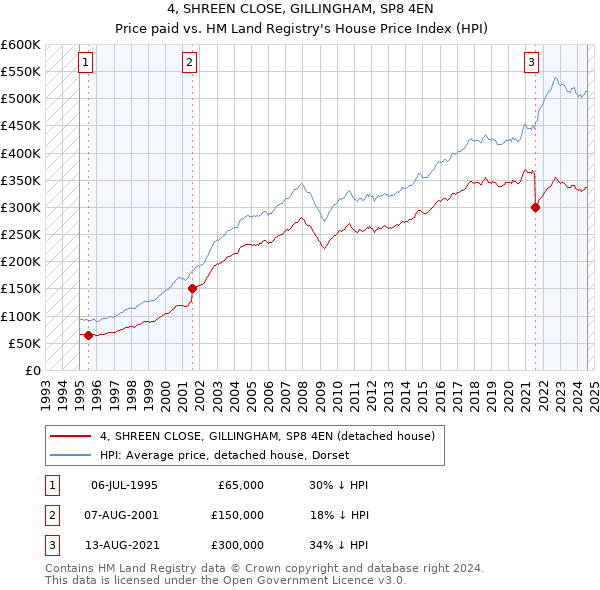 4, SHREEN CLOSE, GILLINGHAM, SP8 4EN: Price paid vs HM Land Registry's House Price Index