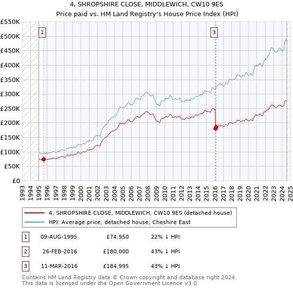 4, SHROPSHIRE CLOSE, MIDDLEWICH, CW10 9ES: Price paid vs HM Land Registry's House Price Index