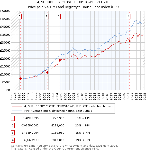 4, SHRUBBERY CLOSE, FELIXSTOWE, IP11 7TF: Price paid vs HM Land Registry's House Price Index