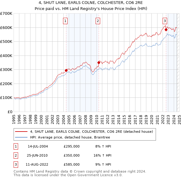 4, SHUT LANE, EARLS COLNE, COLCHESTER, CO6 2RE: Price paid vs HM Land Registry's House Price Index