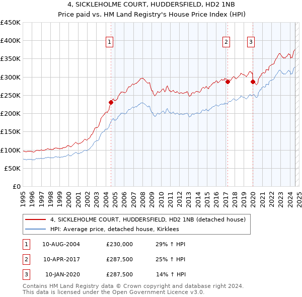 4, SICKLEHOLME COURT, HUDDERSFIELD, HD2 1NB: Price paid vs HM Land Registry's House Price Index