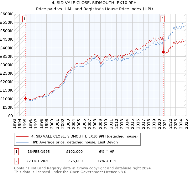 4, SID VALE CLOSE, SIDMOUTH, EX10 9PH: Price paid vs HM Land Registry's House Price Index