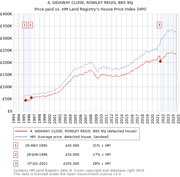 4, SIDAWAY CLOSE, ROWLEY REGIS, B65 9SJ: Price paid vs HM Land Registry's House Price Index