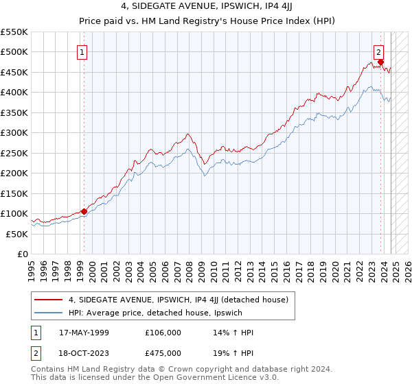 4, SIDEGATE AVENUE, IPSWICH, IP4 4JJ: Price paid vs HM Land Registry's House Price Index