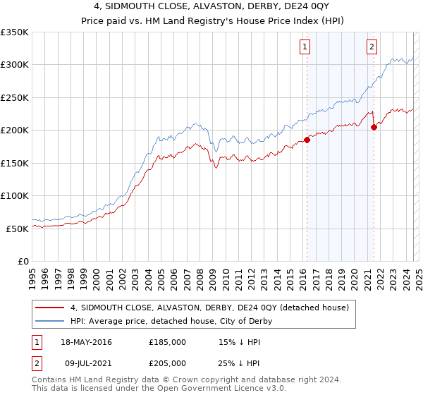 4, SIDMOUTH CLOSE, ALVASTON, DERBY, DE24 0QY: Price paid vs HM Land Registry's House Price Index