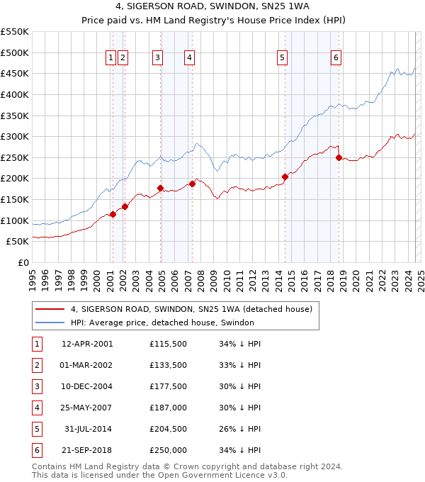 4, SIGERSON ROAD, SWINDON, SN25 1WA: Price paid vs HM Land Registry's House Price Index