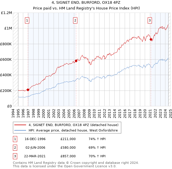 4, SIGNET END, BURFORD, OX18 4PZ: Price paid vs HM Land Registry's House Price Index