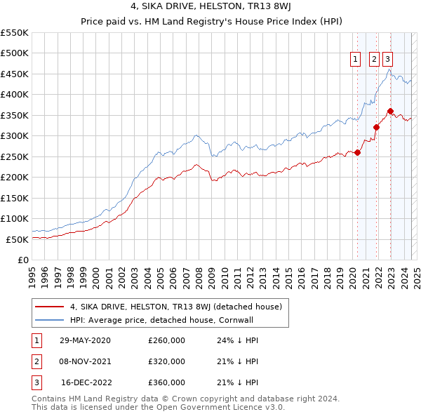 4, SIKA DRIVE, HELSTON, TR13 8WJ: Price paid vs HM Land Registry's House Price Index