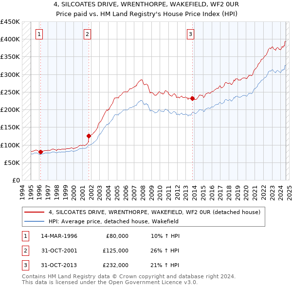 4, SILCOATES DRIVE, WRENTHORPE, WAKEFIELD, WF2 0UR: Price paid vs HM Land Registry's House Price Index