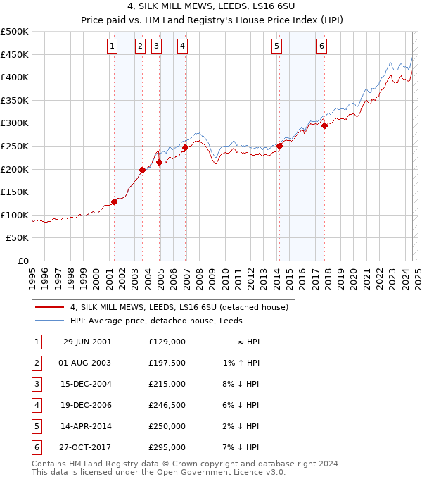 4, SILK MILL MEWS, LEEDS, LS16 6SU: Price paid vs HM Land Registry's House Price Index