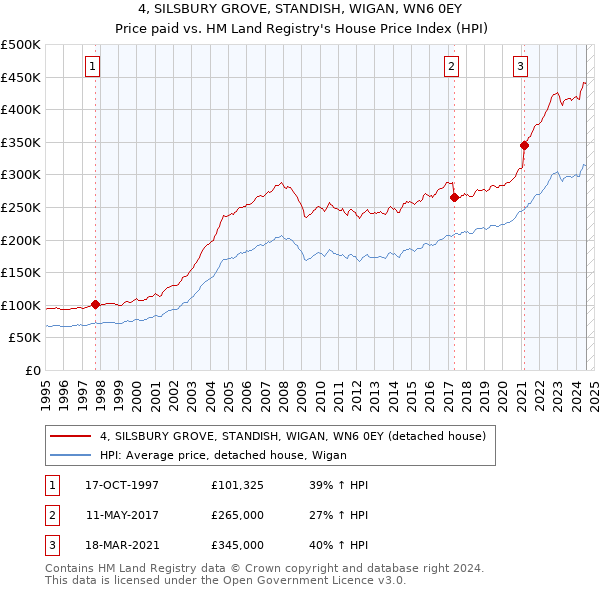 4, SILSBURY GROVE, STANDISH, WIGAN, WN6 0EY: Price paid vs HM Land Registry's House Price Index