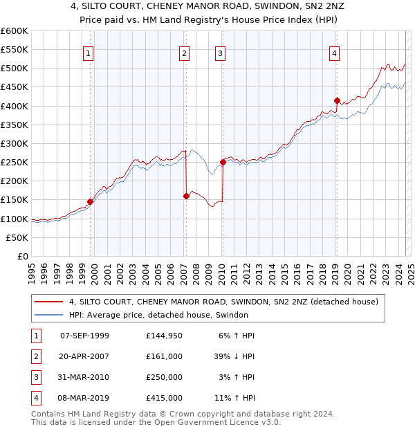 4, SILTO COURT, CHENEY MANOR ROAD, SWINDON, SN2 2NZ: Price paid vs HM Land Registry's House Price Index