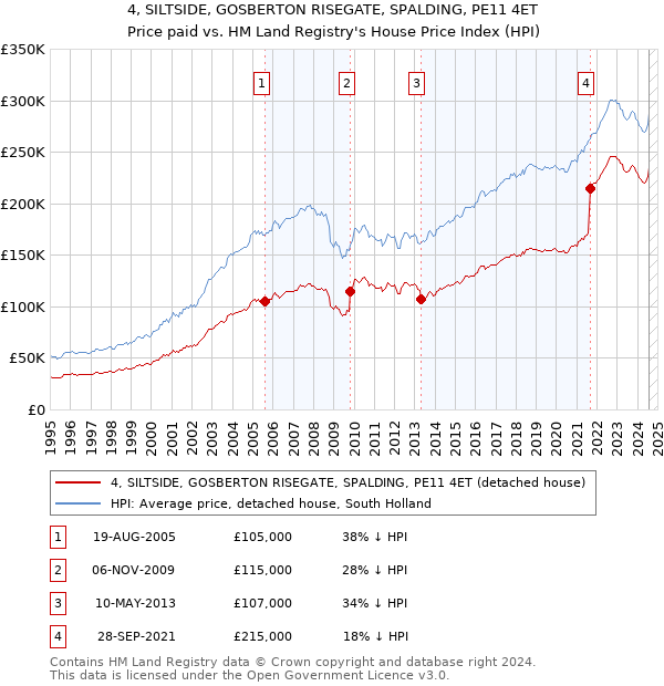 4, SILTSIDE, GOSBERTON RISEGATE, SPALDING, PE11 4ET: Price paid vs HM Land Registry's House Price Index