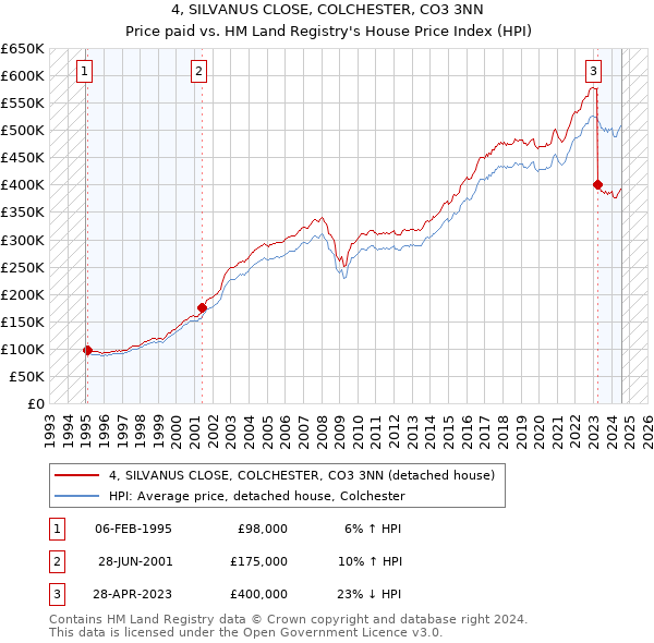 4, SILVANUS CLOSE, COLCHESTER, CO3 3NN: Price paid vs HM Land Registry's House Price Index