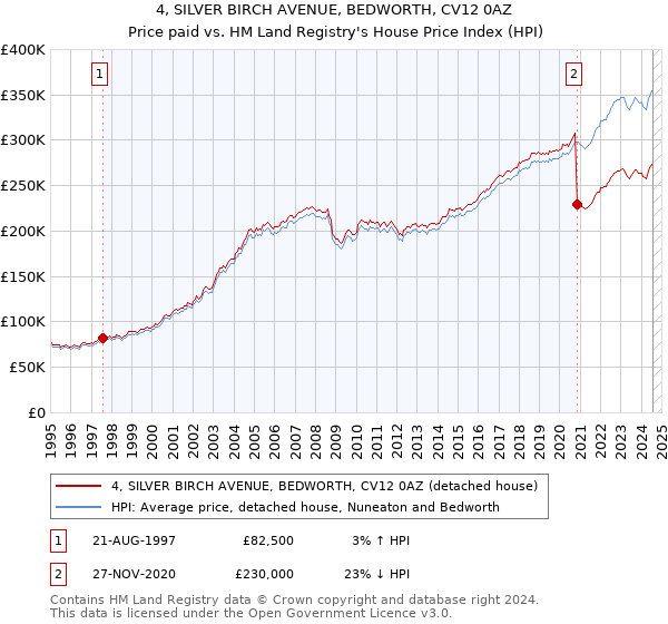 4, SILVER BIRCH AVENUE, BEDWORTH, CV12 0AZ: Price paid vs HM Land Registry's House Price Index