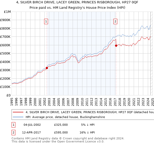 4, SILVER BIRCH DRIVE, LACEY GREEN, PRINCES RISBOROUGH, HP27 0QF: Price paid vs HM Land Registry's House Price Index