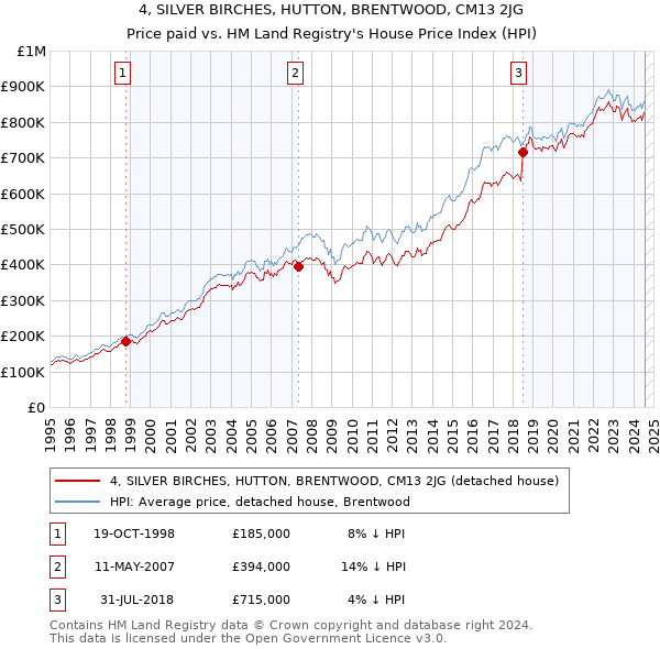 4, SILVER BIRCHES, HUTTON, BRENTWOOD, CM13 2JG: Price paid vs HM Land Registry's House Price Index