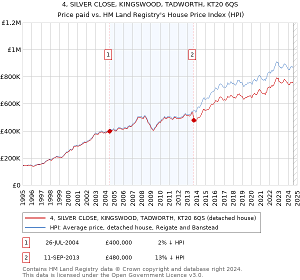 4, SILVER CLOSE, KINGSWOOD, TADWORTH, KT20 6QS: Price paid vs HM Land Registry's House Price Index