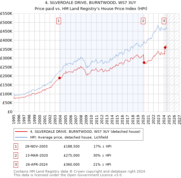 4, SILVERDALE DRIVE, BURNTWOOD, WS7 3UY: Price paid vs HM Land Registry's House Price Index