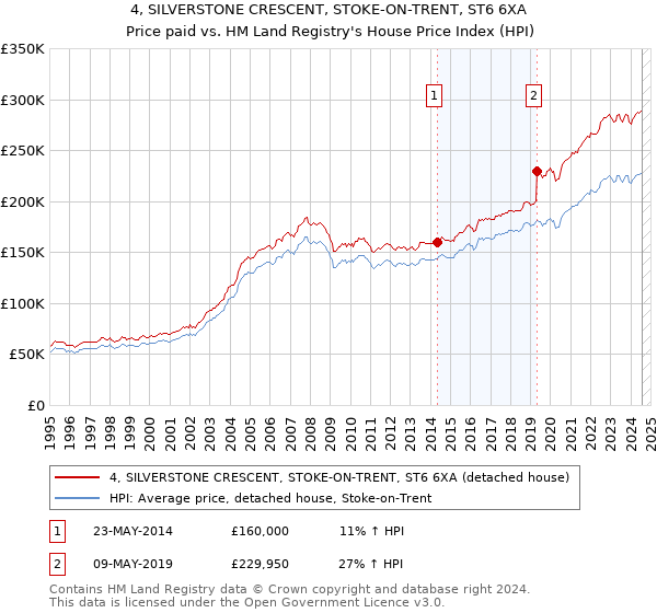 4, SILVERSTONE CRESCENT, STOKE-ON-TRENT, ST6 6XA: Price paid vs HM Land Registry's House Price Index