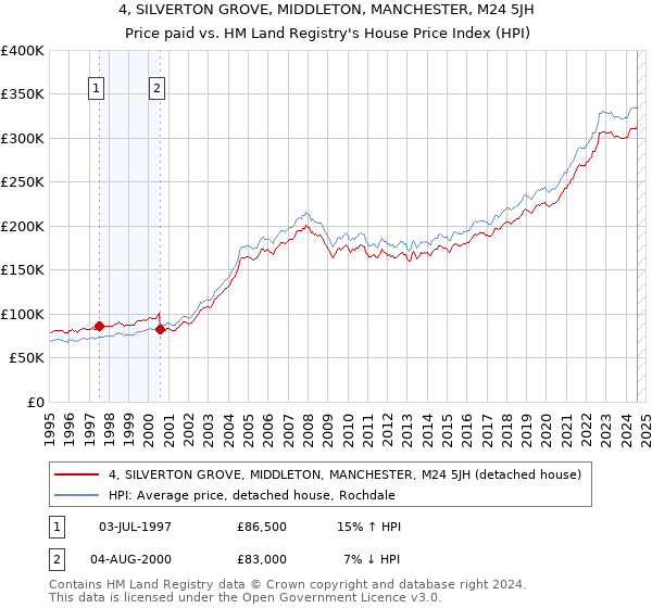 4, SILVERTON GROVE, MIDDLETON, MANCHESTER, M24 5JH: Price paid vs HM Land Registry's House Price Index