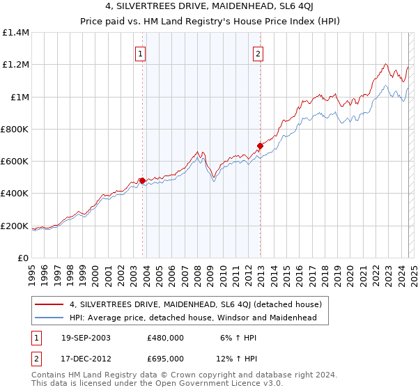 4, SILVERTREES DRIVE, MAIDENHEAD, SL6 4QJ: Price paid vs HM Land Registry's House Price Index