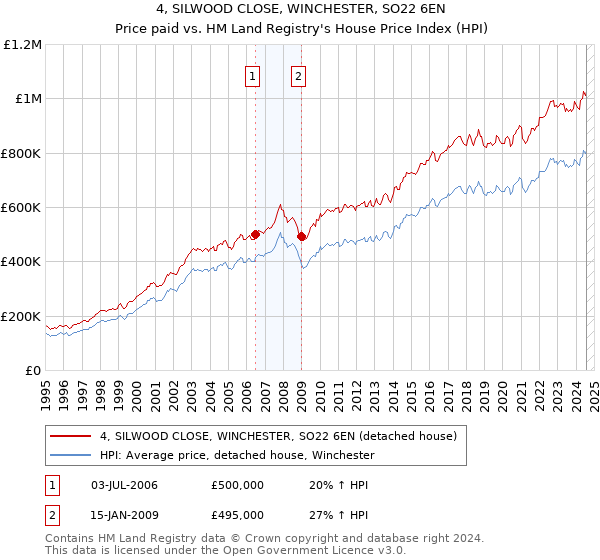 4, SILWOOD CLOSE, WINCHESTER, SO22 6EN: Price paid vs HM Land Registry's House Price Index