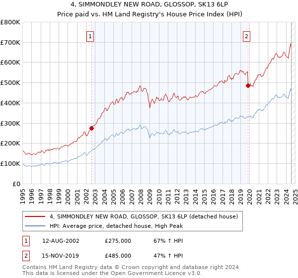 4, SIMMONDLEY NEW ROAD, GLOSSOP, SK13 6LP: Price paid vs HM Land Registry's House Price Index