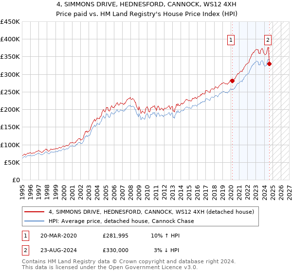 4, SIMMONS DRIVE, HEDNESFORD, CANNOCK, WS12 4XH: Price paid vs HM Land Registry's House Price Index