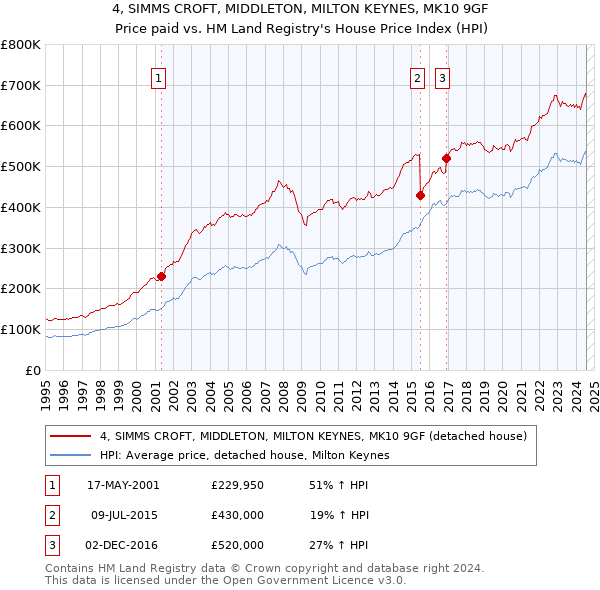 4, SIMMS CROFT, MIDDLETON, MILTON KEYNES, MK10 9GF: Price paid vs HM Land Registry's House Price Index