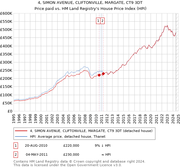 4, SIMON AVENUE, CLIFTONVILLE, MARGATE, CT9 3DT: Price paid vs HM Land Registry's House Price Index