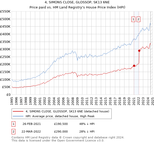 4, SIMONS CLOSE, GLOSSOP, SK13 6NE: Price paid vs HM Land Registry's House Price Index