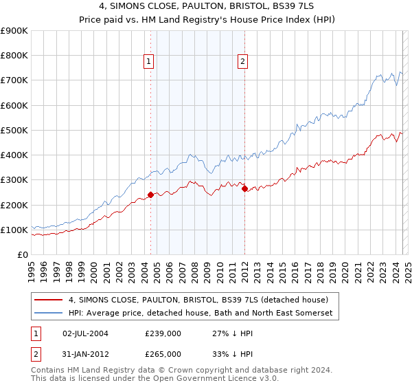 4, SIMONS CLOSE, PAULTON, BRISTOL, BS39 7LS: Price paid vs HM Land Registry's House Price Index