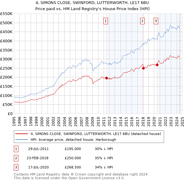 4, SIMONS CLOSE, SWINFORD, LUTTERWORTH, LE17 6BU: Price paid vs HM Land Registry's House Price Index