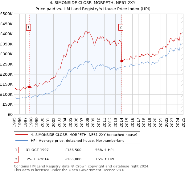 4, SIMONSIDE CLOSE, MORPETH, NE61 2XY: Price paid vs HM Land Registry's House Price Index