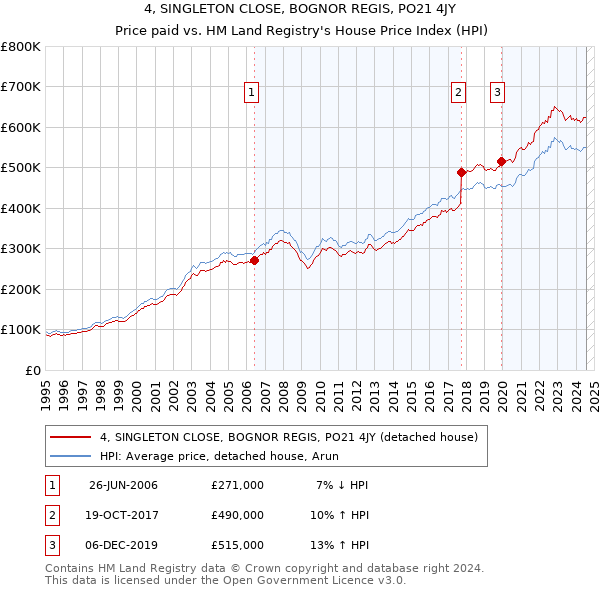 4, SINGLETON CLOSE, BOGNOR REGIS, PO21 4JY: Price paid vs HM Land Registry's House Price Index