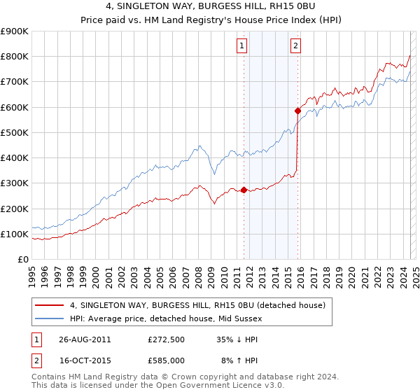 4, SINGLETON WAY, BURGESS HILL, RH15 0BU: Price paid vs HM Land Registry's House Price Index