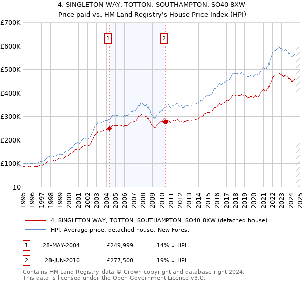 4, SINGLETON WAY, TOTTON, SOUTHAMPTON, SO40 8XW: Price paid vs HM Land Registry's House Price Index