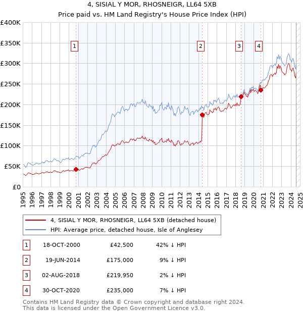 4, SISIAL Y MOR, RHOSNEIGR, LL64 5XB: Price paid vs HM Land Registry's House Price Index