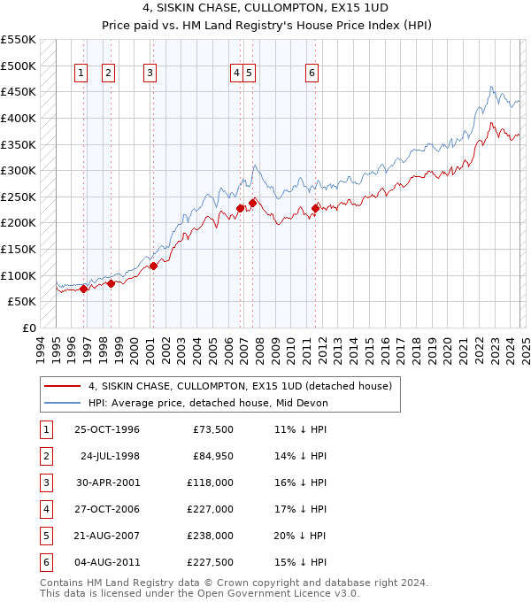 4, SISKIN CHASE, CULLOMPTON, EX15 1UD: Price paid vs HM Land Registry's House Price Index