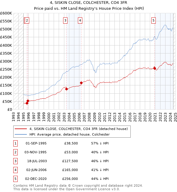 4, SISKIN CLOSE, COLCHESTER, CO4 3FR: Price paid vs HM Land Registry's House Price Index