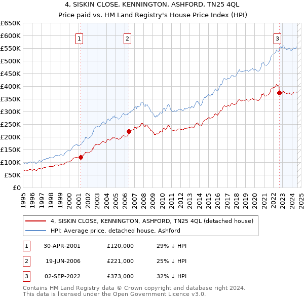 4, SISKIN CLOSE, KENNINGTON, ASHFORD, TN25 4QL: Price paid vs HM Land Registry's House Price Index