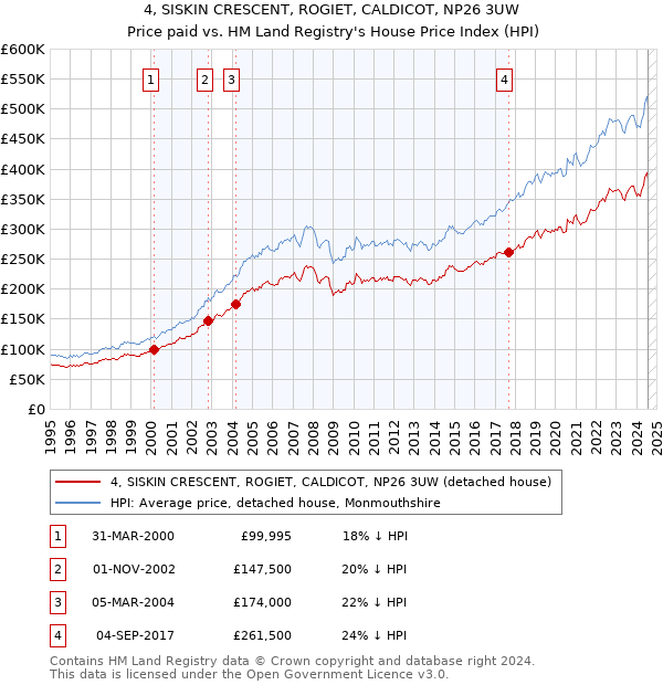 4, SISKIN CRESCENT, ROGIET, CALDICOT, NP26 3UW: Price paid vs HM Land Registry's House Price Index