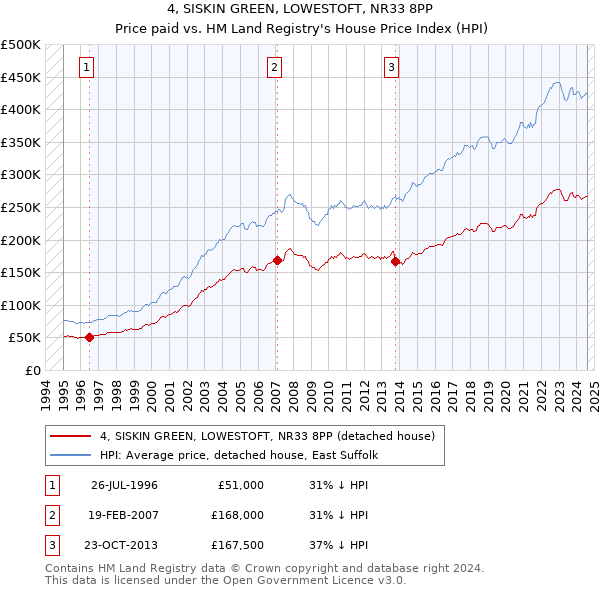 4, SISKIN GREEN, LOWESTOFT, NR33 8PP: Price paid vs HM Land Registry's House Price Index