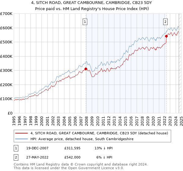 4, SITCH ROAD, GREAT CAMBOURNE, CAMBRIDGE, CB23 5DY: Price paid vs HM Land Registry's House Price Index