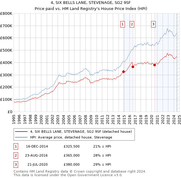 4, SIX BELLS LANE, STEVENAGE, SG2 9SF: Price paid vs HM Land Registry's House Price Index