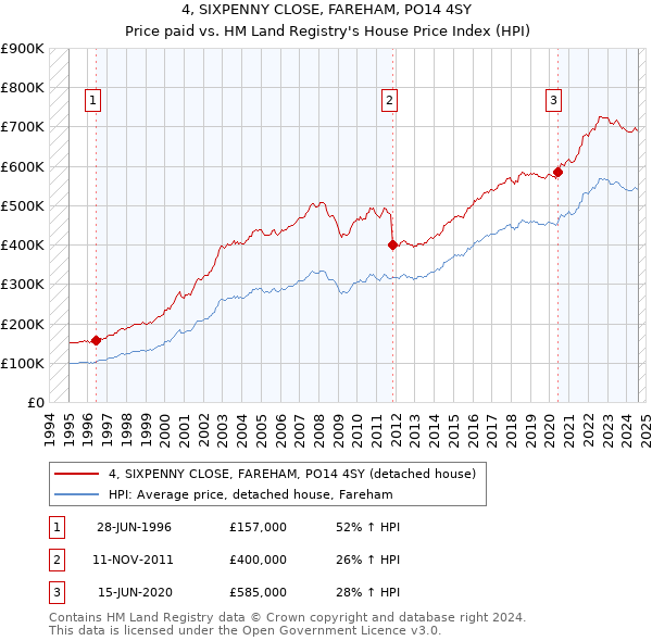 4, SIXPENNY CLOSE, FAREHAM, PO14 4SY: Price paid vs HM Land Registry's House Price Index