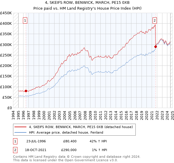 4, SKEIFS ROW, BENWICK, MARCH, PE15 0XB: Price paid vs HM Land Registry's House Price Index